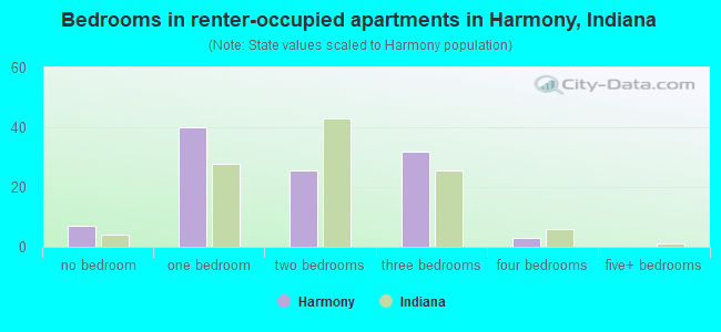 Bedrooms in renter-occupied apartments in Harmony, Indiana