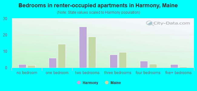 Bedrooms in renter-occupied apartments in Harmony, Maine