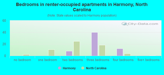 Bedrooms in renter-occupied apartments in Harmony, North Carolina