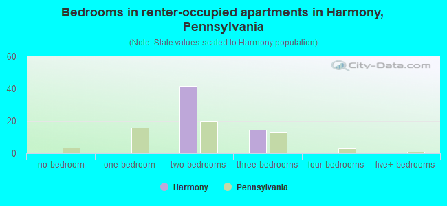 Bedrooms in renter-occupied apartments in Harmony, Pennsylvania