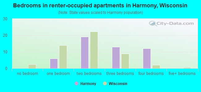 Bedrooms in renter-occupied apartments in Harmony, Wisconsin