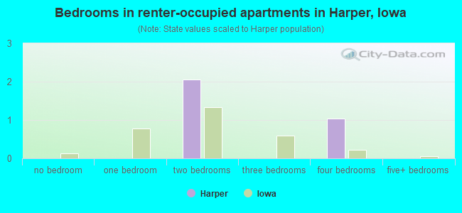 Bedrooms in renter-occupied apartments in Harper, Iowa