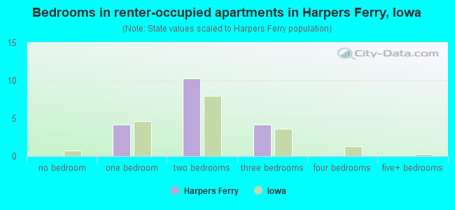 Bedrooms in renter-occupied apartments in Harpers Ferry, Iowa