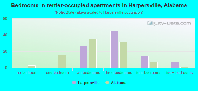 Bedrooms in renter-occupied apartments in Harpersville, Alabama