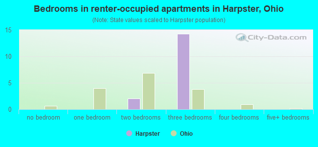 Bedrooms in renter-occupied apartments in Harpster, Ohio