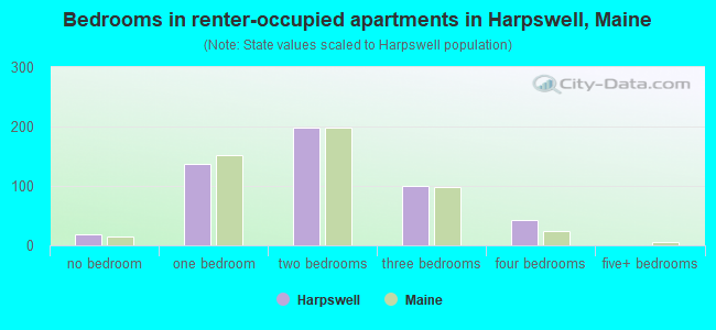 Bedrooms in renter-occupied apartments in Harpswell, Maine