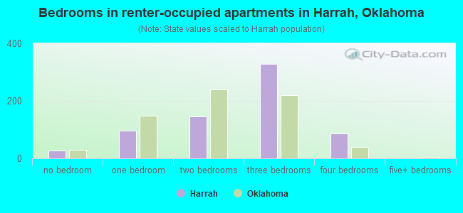 Bedrooms in renter-occupied apartments in Harrah, Oklahoma