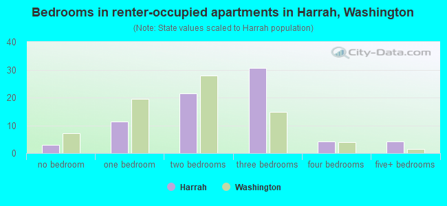 Bedrooms in renter-occupied apartments in Harrah, Washington