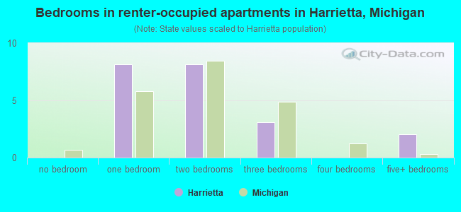 Bedrooms in renter-occupied apartments in Harrietta, Michigan