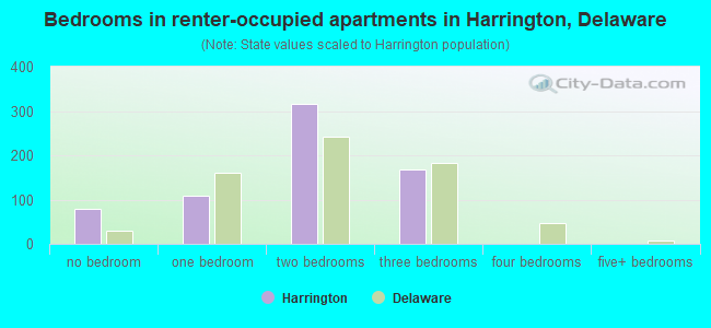 Bedrooms in renter-occupied apartments in Harrington, Delaware