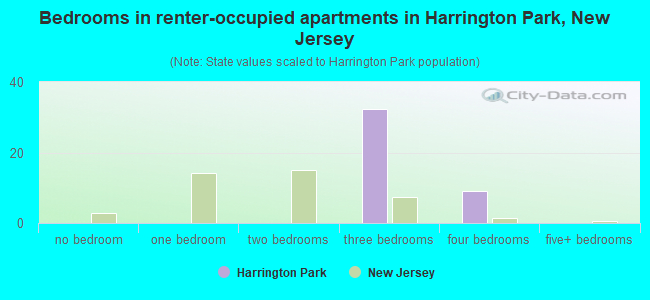 Bedrooms in renter-occupied apartments in Harrington Park, New Jersey