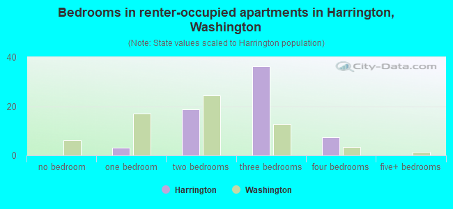 Bedrooms in renter-occupied apartments in Harrington, Washington