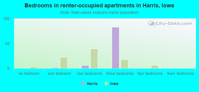 Bedrooms in renter-occupied apartments in Harris, Iowa