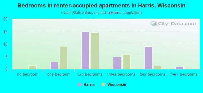 Bedrooms in renter-occupied apartments in Harris, Wisconsin