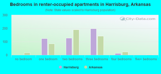 Bedrooms in renter-occupied apartments in Harrisburg, Arkansas
