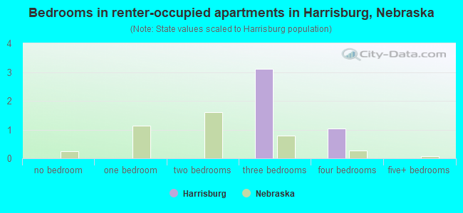 Bedrooms in renter-occupied apartments in Harrisburg, Nebraska