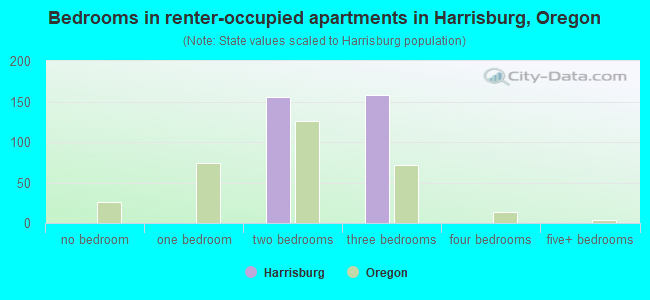 Bedrooms in renter-occupied apartments in Harrisburg, Oregon