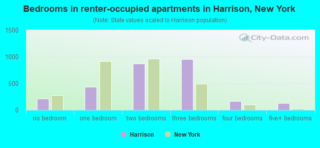 Bedrooms in renter-occupied apartments in Harrison, New York
