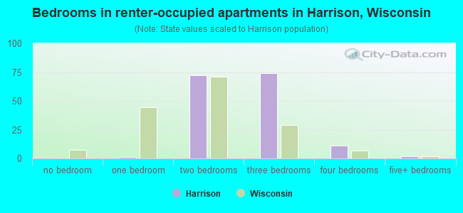Bedrooms in renter-occupied apartments in Harrison, Wisconsin