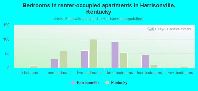 Bedrooms in renter-occupied apartments in Harrisonville, Kentucky