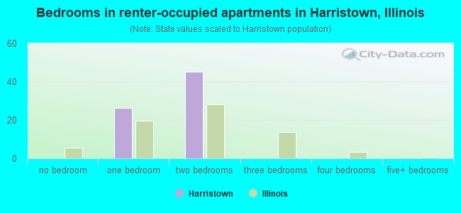 Bedrooms in renter-occupied apartments in Harristown, Illinois