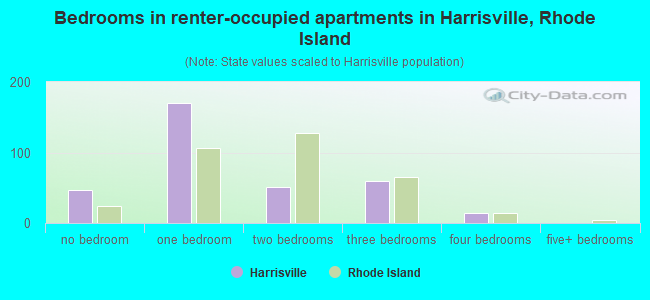 Bedrooms in renter-occupied apartments in Harrisville, Rhode Island