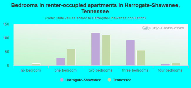 Bedrooms in renter-occupied apartments in Harrogate-Shawanee, Tennessee