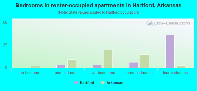 Bedrooms in renter-occupied apartments in Hartford, Arkansas