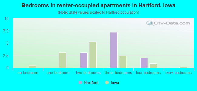 Bedrooms in renter-occupied apartments in Hartford, Iowa