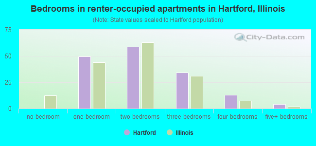 Bedrooms in renter-occupied apartments in Hartford, Illinois