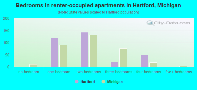 Bedrooms in renter-occupied apartments in Hartford, Michigan
