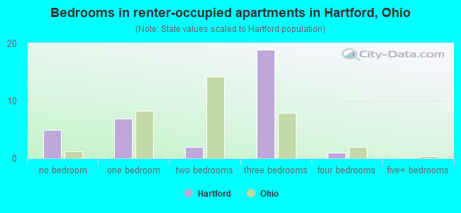 Bedrooms in renter-occupied apartments in Hartford, Ohio