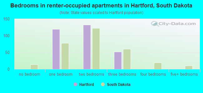 Bedrooms in renter-occupied apartments in Hartford, South Dakota
