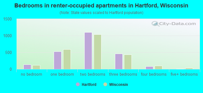 Bedrooms in renter-occupied apartments in Hartford, Wisconsin