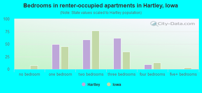 Bedrooms in renter-occupied apartments in Hartley, Iowa