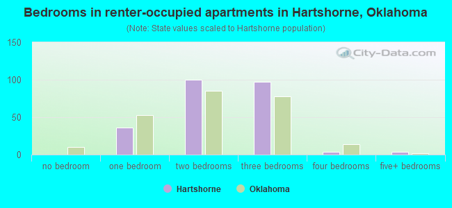 Bedrooms in renter-occupied apartments in Hartshorne, Oklahoma