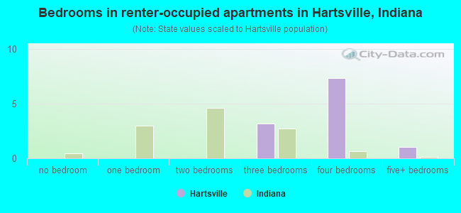 Bedrooms in renter-occupied apartments in Hartsville, Indiana