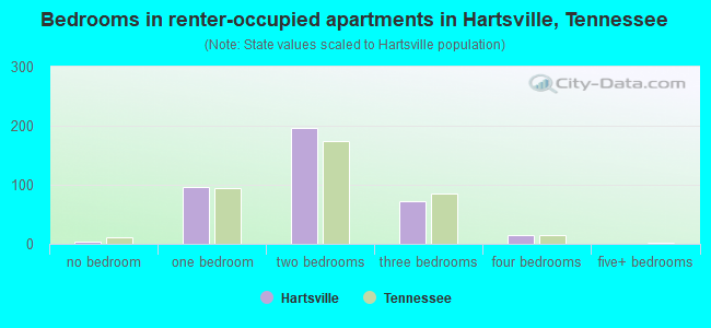 Bedrooms in renter-occupied apartments in Hartsville, Tennessee