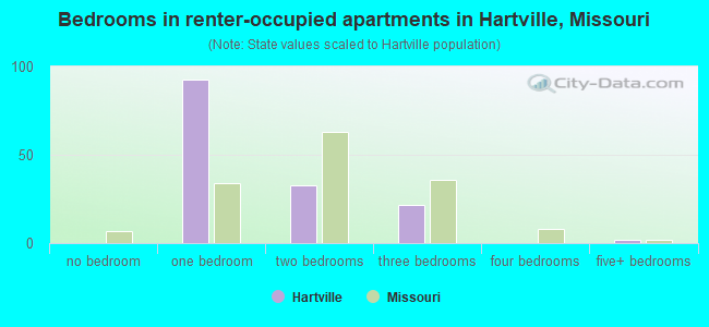 Bedrooms in renter-occupied apartments in Hartville, Missouri