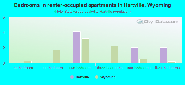 Bedrooms in renter-occupied apartments in Hartville, Wyoming