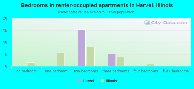 Bedrooms in renter-occupied apartments in Harvel, Illinois