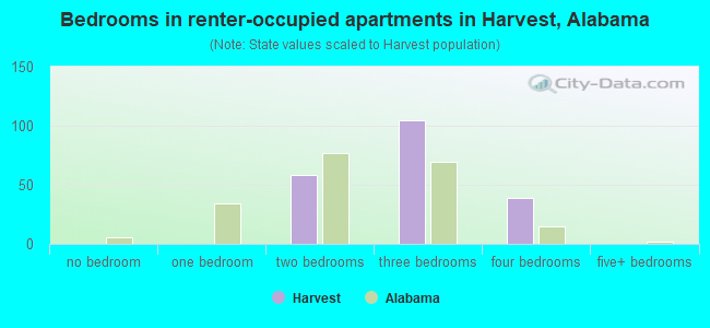Bedrooms in renter-occupied apartments in Harvest, Alabama