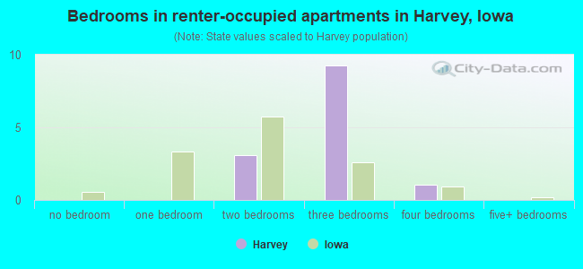 Bedrooms in renter-occupied apartments in Harvey, Iowa