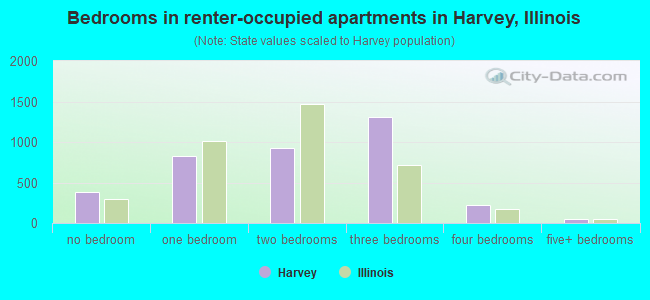 Bedrooms in renter-occupied apartments in Harvey, Illinois