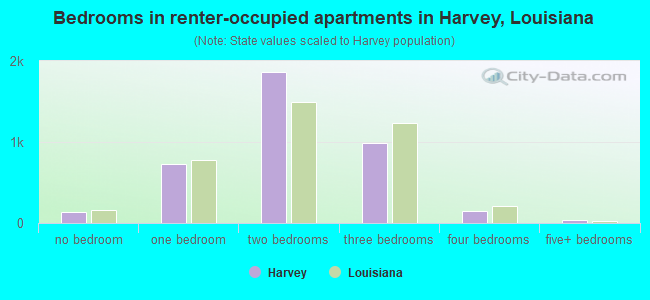 Bedrooms in renter-occupied apartments in Harvey, Louisiana