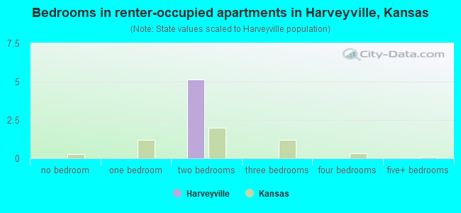 Bedrooms in renter-occupied apartments in Harveyville, Kansas