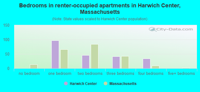 Bedrooms in renter-occupied apartments in Harwich Center, Massachusetts