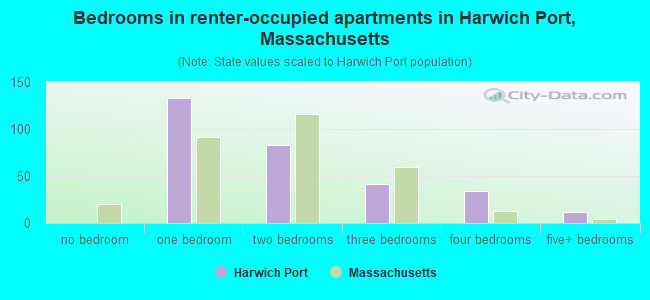 Bedrooms in renter-occupied apartments in Harwich Port, Massachusetts