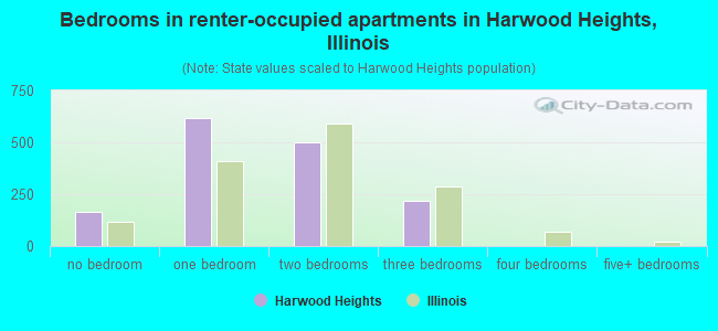 Bedrooms in renter-occupied apartments in Harwood Heights, Illinois