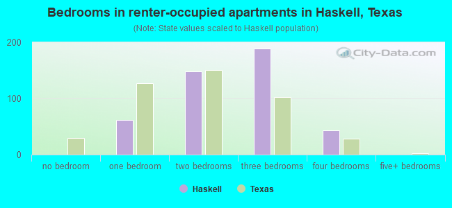 Bedrooms in renter-occupied apartments in Haskell, Texas
